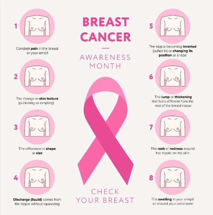A breast cancer awareness diagram displaying the signs you should look for when performing a breast self-examination.